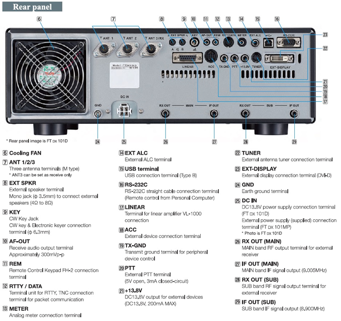 Rear Panel of the Radio